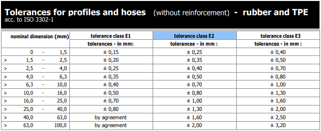 toleranties rubber en tpe